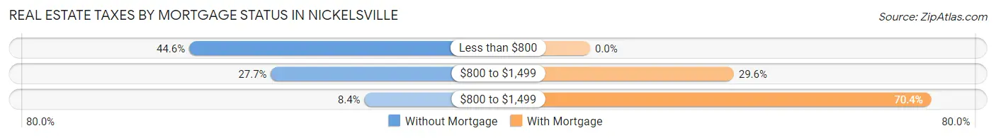Real Estate Taxes by Mortgage Status in Nickelsville