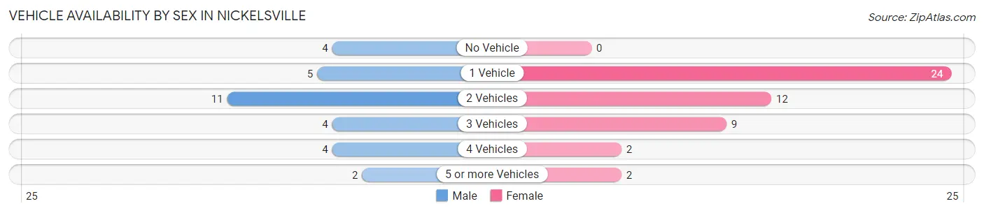 Vehicle Availability by Sex in Nickelsville