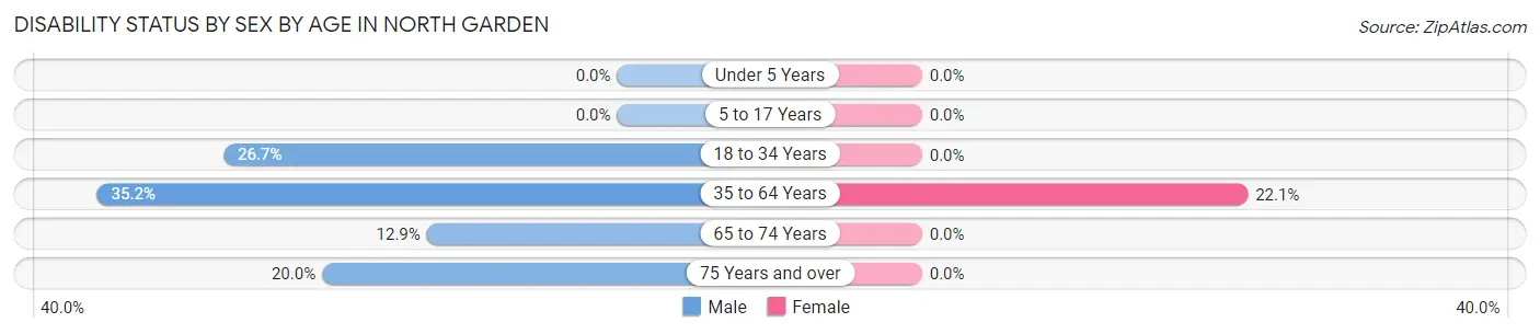 Disability Status by Sex by Age in North Garden