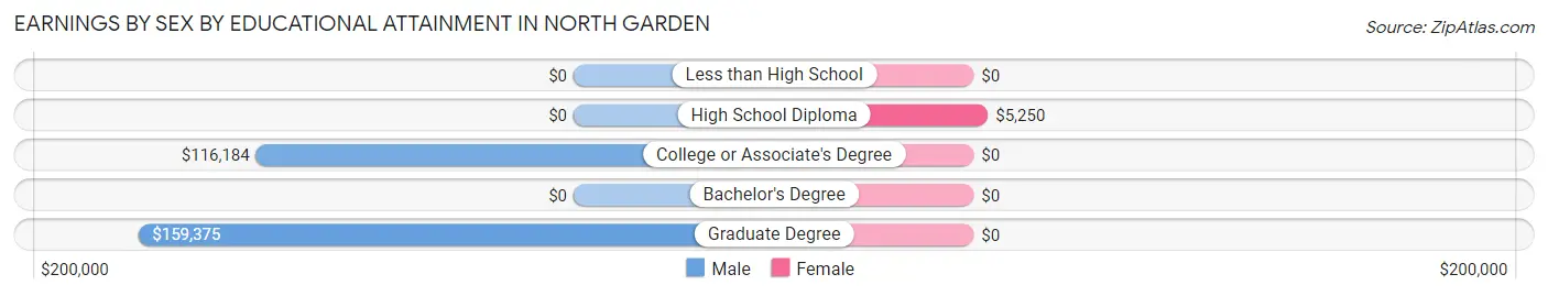 Earnings by Sex by Educational Attainment in North Garden