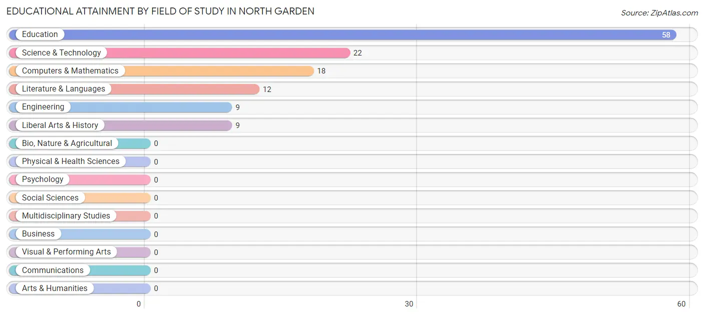 Educational Attainment by Field of Study in North Garden