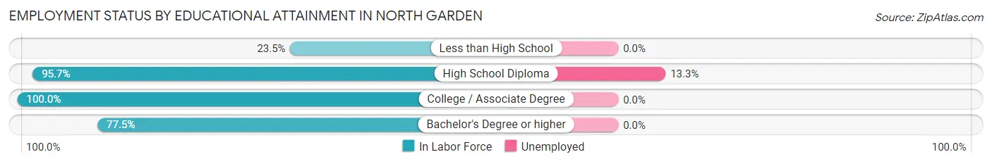 Employment Status by Educational Attainment in North Garden