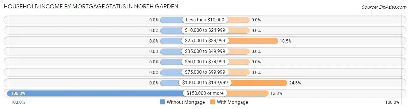Household Income by Mortgage Status in North Garden