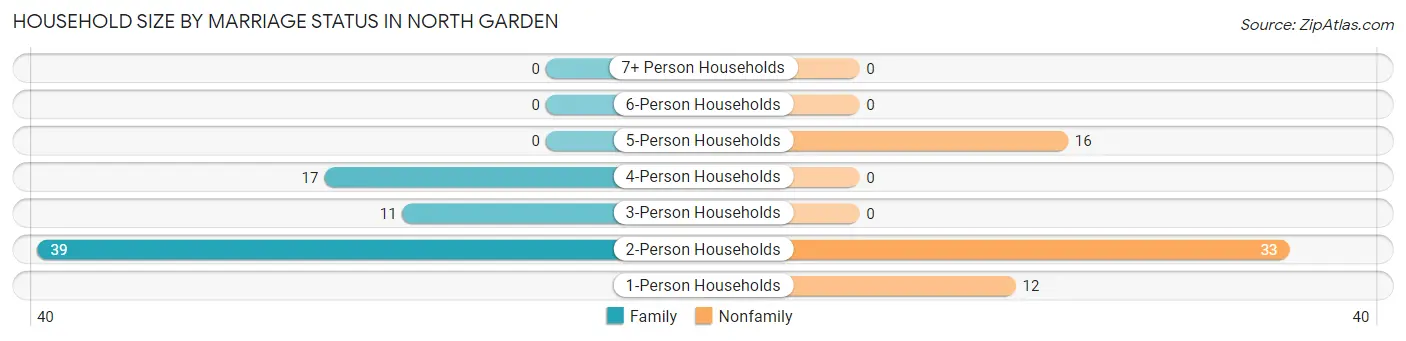 Household Size by Marriage Status in North Garden