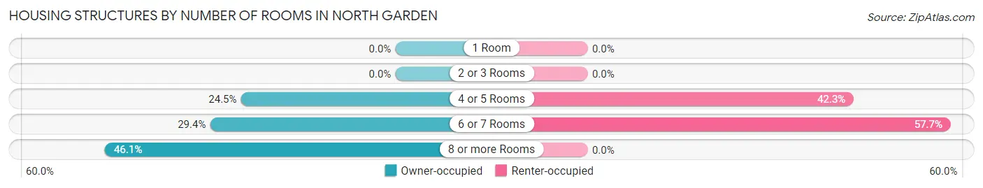 Housing Structures by Number of Rooms in North Garden