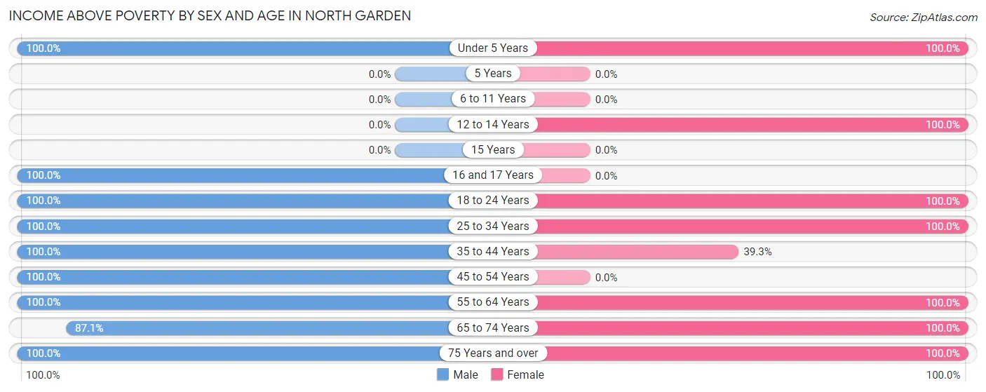 Income Above Poverty by Sex and Age in North Garden