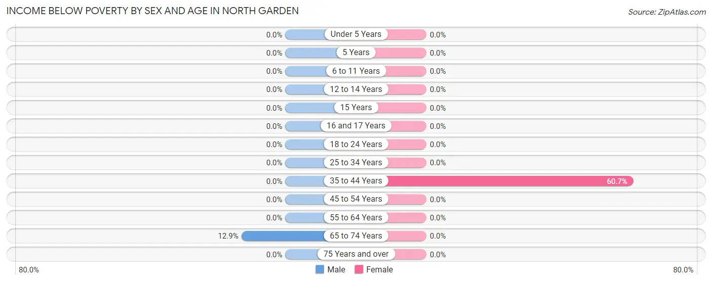 Income Below Poverty by Sex and Age in North Garden