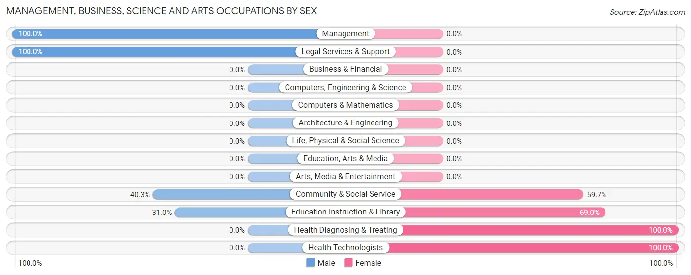 Management, Business, Science and Arts Occupations by Sex in North Garden