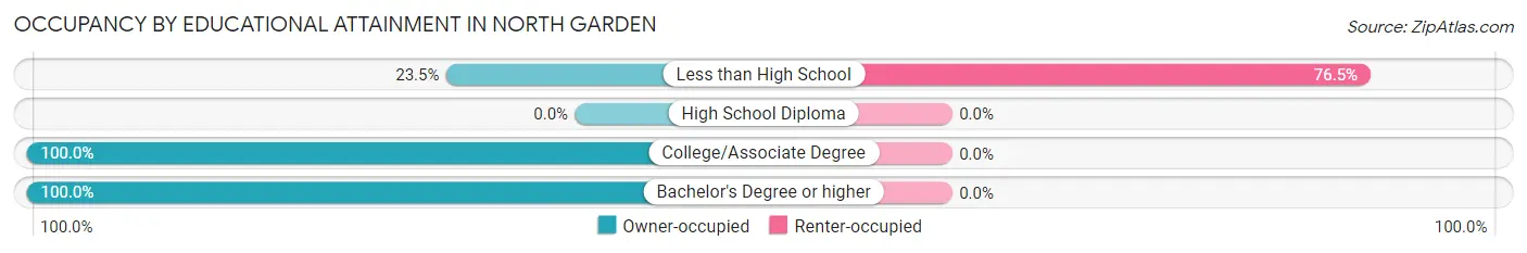 Occupancy by Educational Attainment in North Garden