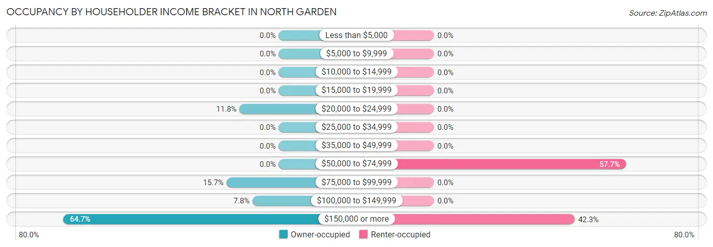 Occupancy by Householder Income Bracket in North Garden