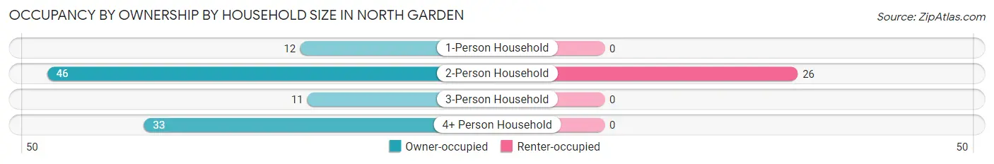 Occupancy by Ownership by Household Size in North Garden