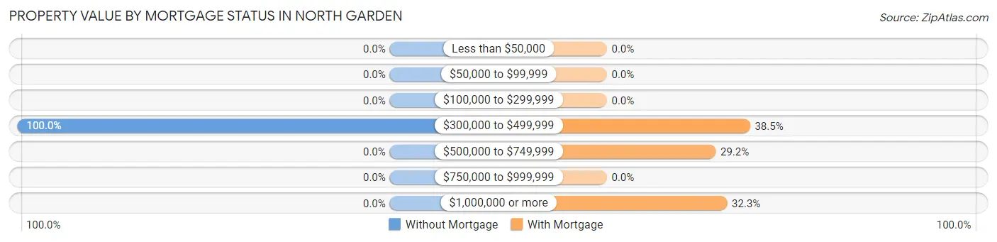 Property Value by Mortgage Status in North Garden