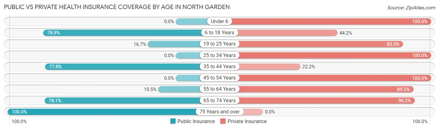 Public vs Private Health Insurance Coverage by Age in North Garden