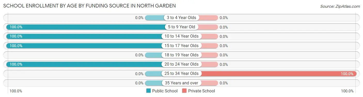 School Enrollment by Age by Funding Source in North Garden