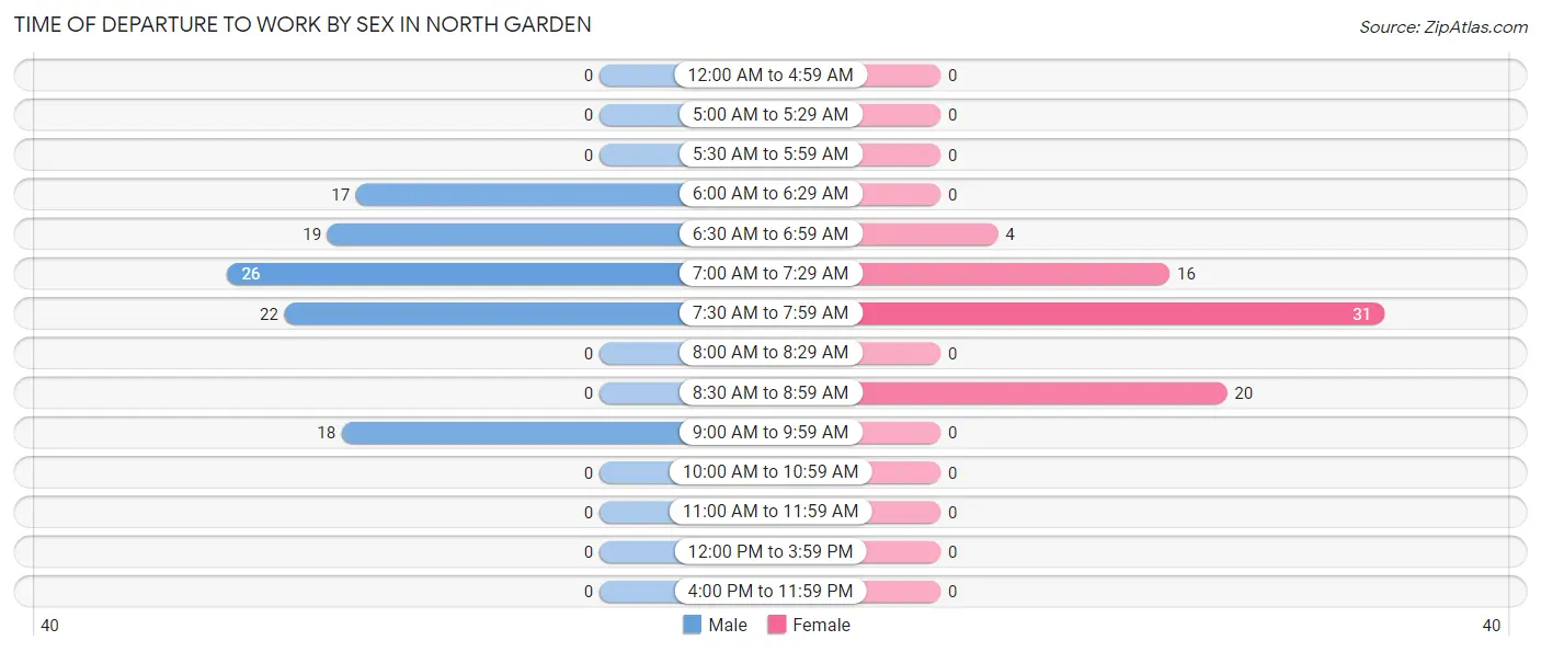 Time of Departure to Work by Sex in North Garden