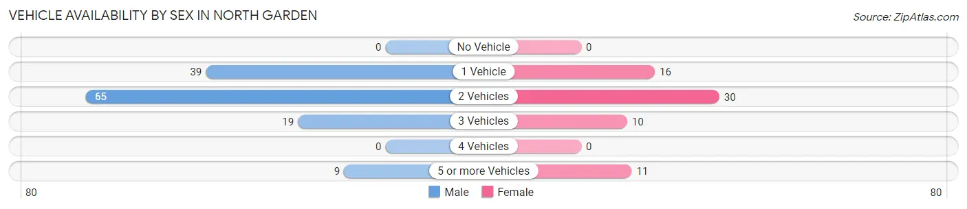 Vehicle Availability by Sex in North Garden