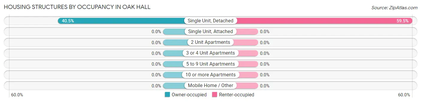Housing Structures by Occupancy in Oak Hall