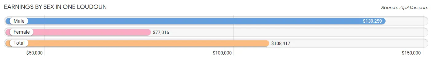 Earnings by Sex in One Loudoun