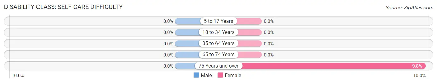 Disability in Onley: <span>Self-Care Difficulty</span>