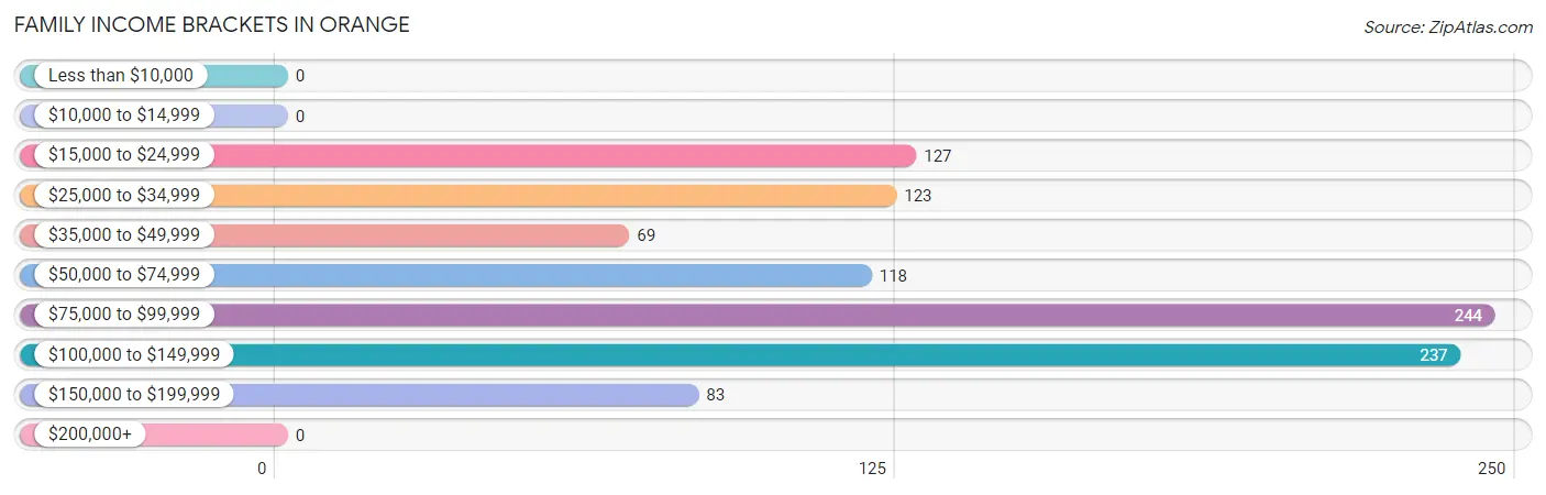 Family Income Brackets in Orange