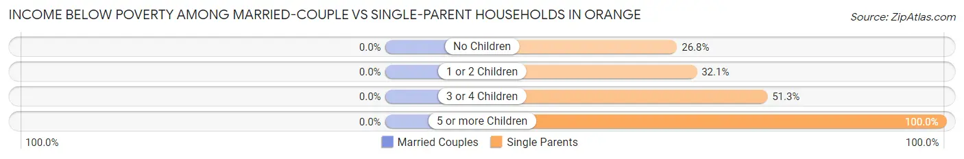 Income Below Poverty Among Married-Couple vs Single-Parent Households in Orange