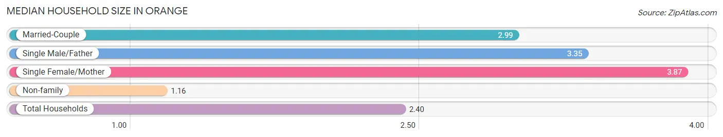 Median Household Size in Orange