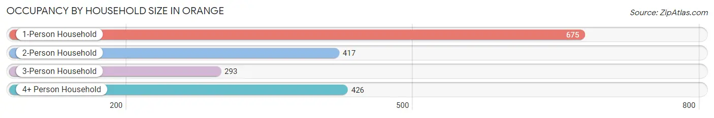 Occupancy by Household Size in Orange