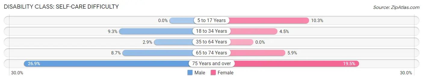 Disability in Orange: <span>Self-Care Difficulty</span>