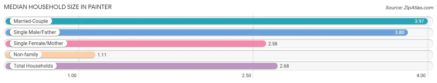 Median Household Size in Painter