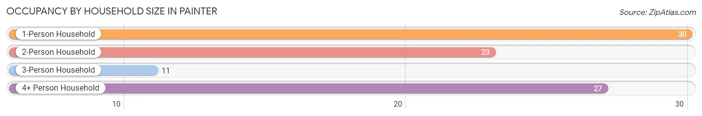 Occupancy by Household Size in Painter