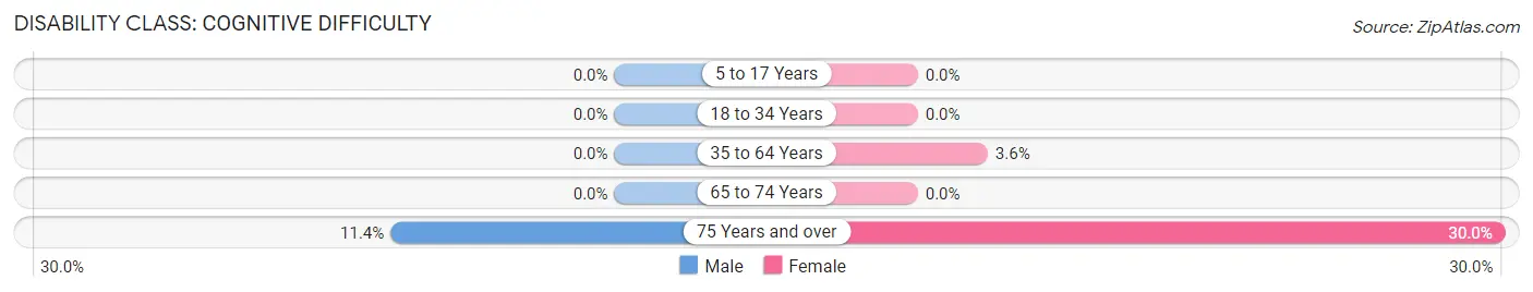 Disability in Parksley: <span>Cognitive Difficulty</span>