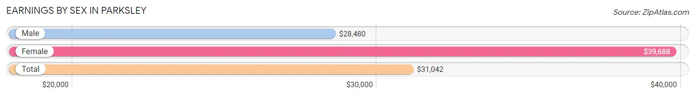 Earnings by Sex in Parksley