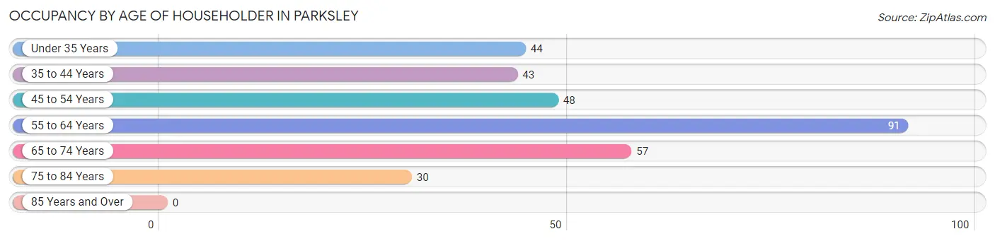 Occupancy by Age of Householder in Parksley