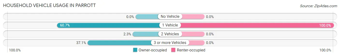 Household Vehicle Usage in Parrott