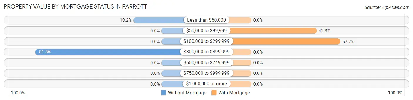 Property Value by Mortgage Status in Parrott