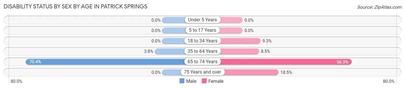 Disability Status by Sex by Age in Patrick Springs