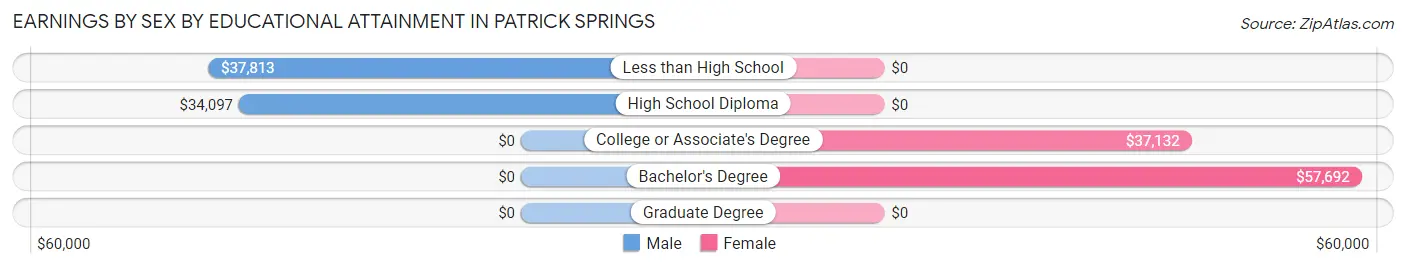 Earnings by Sex by Educational Attainment in Patrick Springs