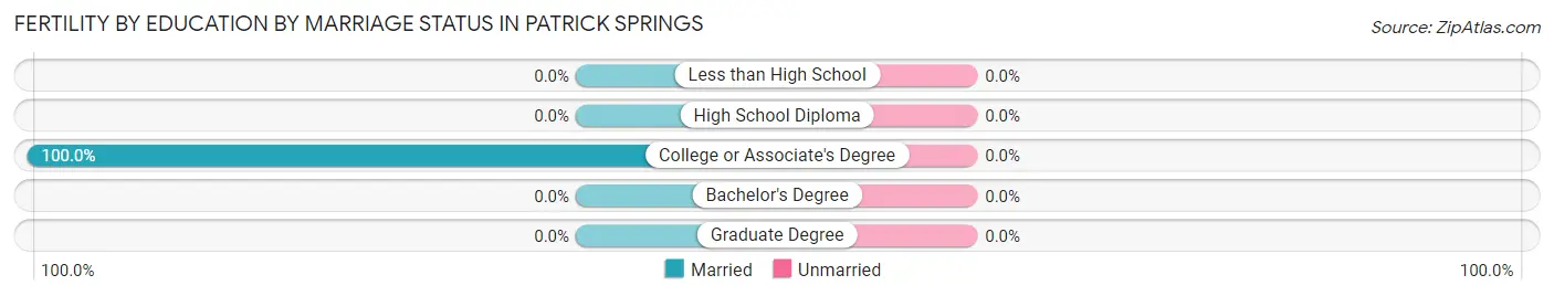 Female Fertility by Education by Marriage Status in Patrick Springs