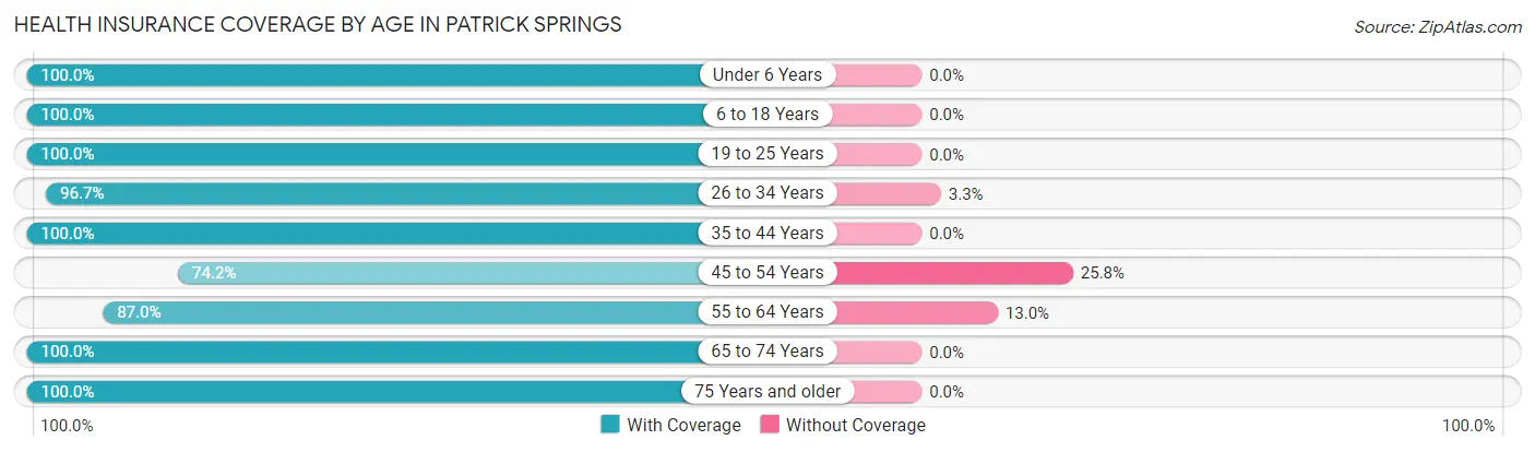 Health Insurance Coverage by Age in Patrick Springs