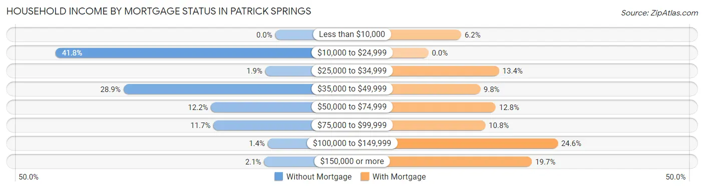 Household Income by Mortgage Status in Patrick Springs