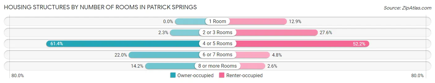 Housing Structures by Number of Rooms in Patrick Springs