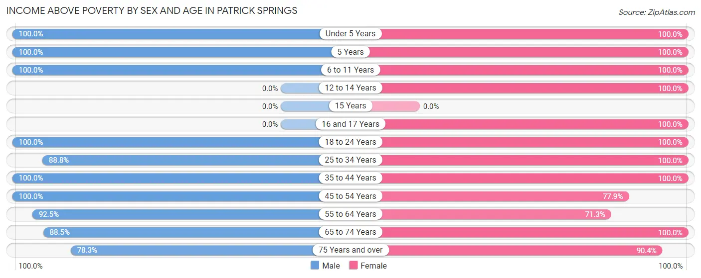 Income Above Poverty by Sex and Age in Patrick Springs