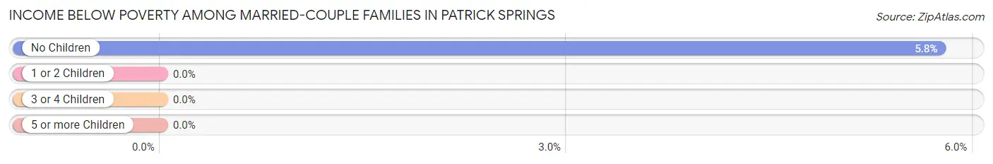 Income Below Poverty Among Married-Couple Families in Patrick Springs