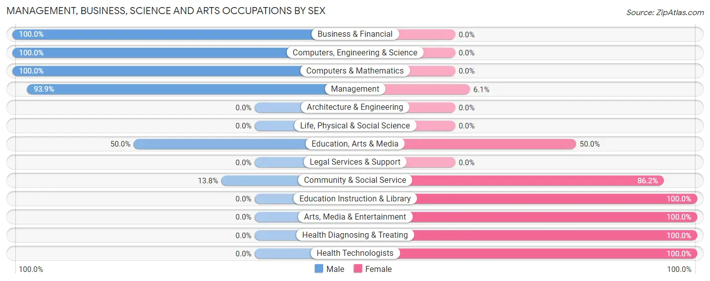 Management, Business, Science and Arts Occupations by Sex in Patrick Springs