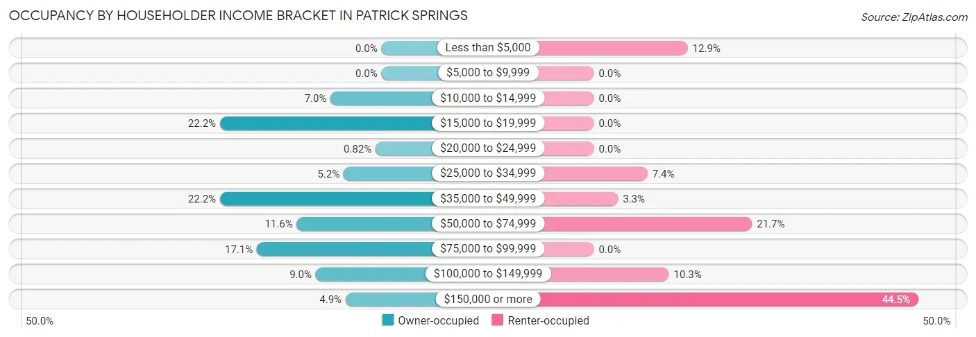 Occupancy by Householder Income Bracket in Patrick Springs