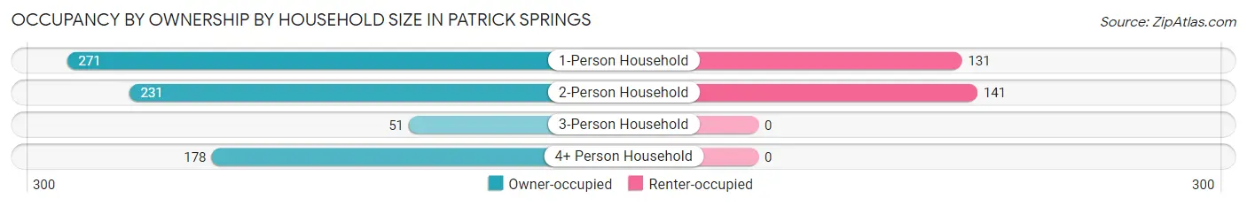 Occupancy by Ownership by Household Size in Patrick Springs