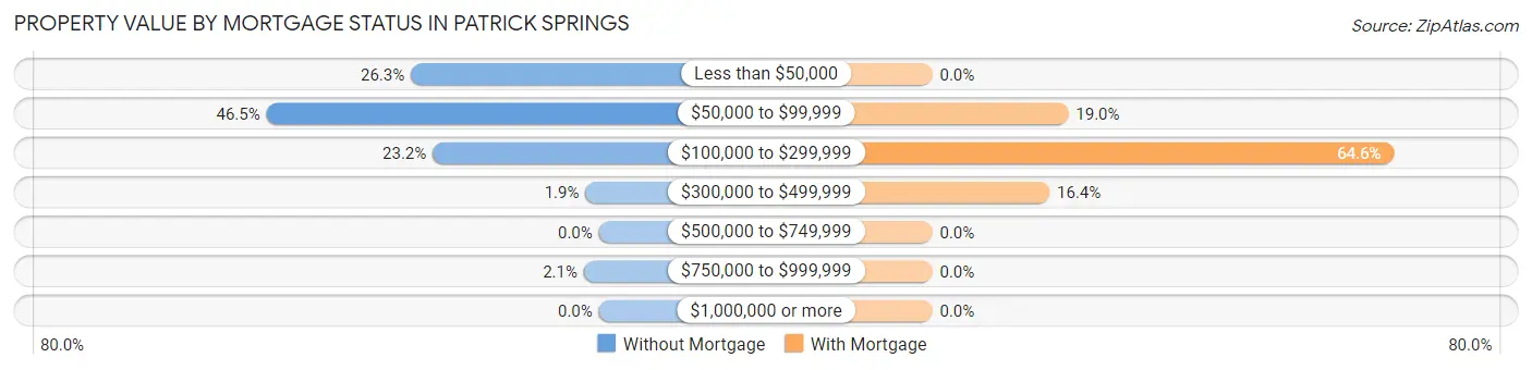 Property Value by Mortgage Status in Patrick Springs