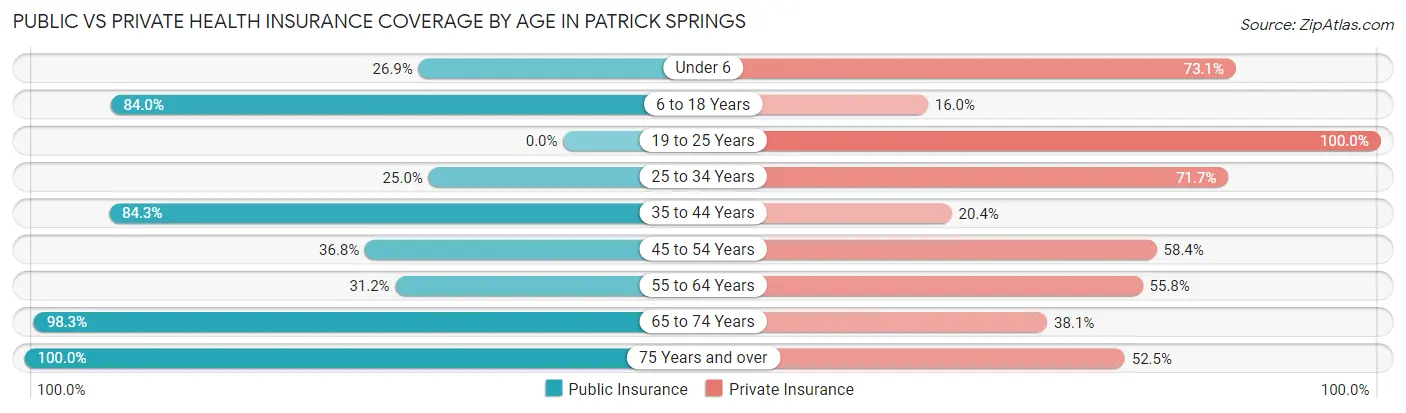 Public vs Private Health Insurance Coverage by Age in Patrick Springs