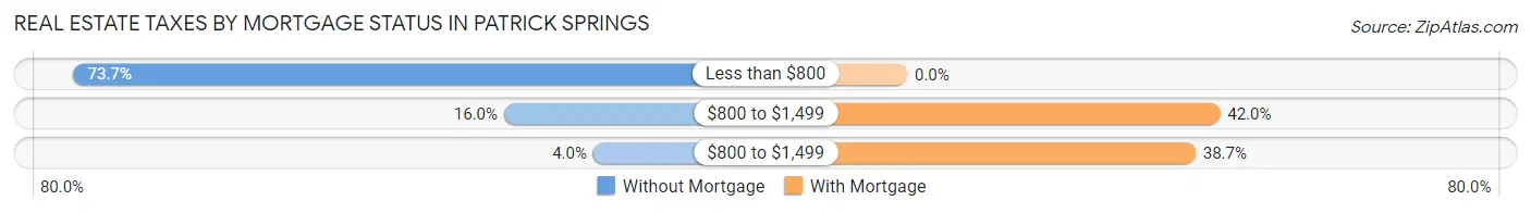 Real Estate Taxes by Mortgage Status in Patrick Springs