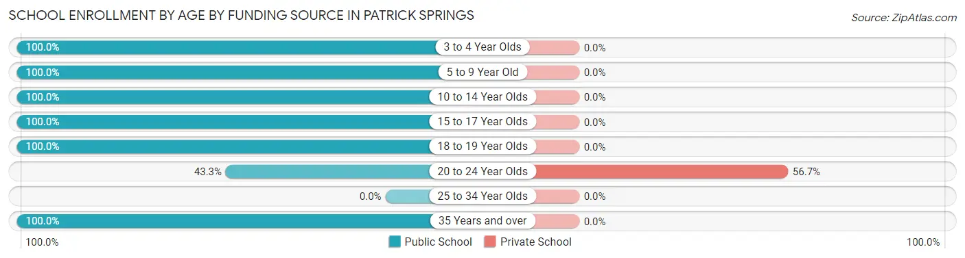 School Enrollment by Age by Funding Source in Patrick Springs